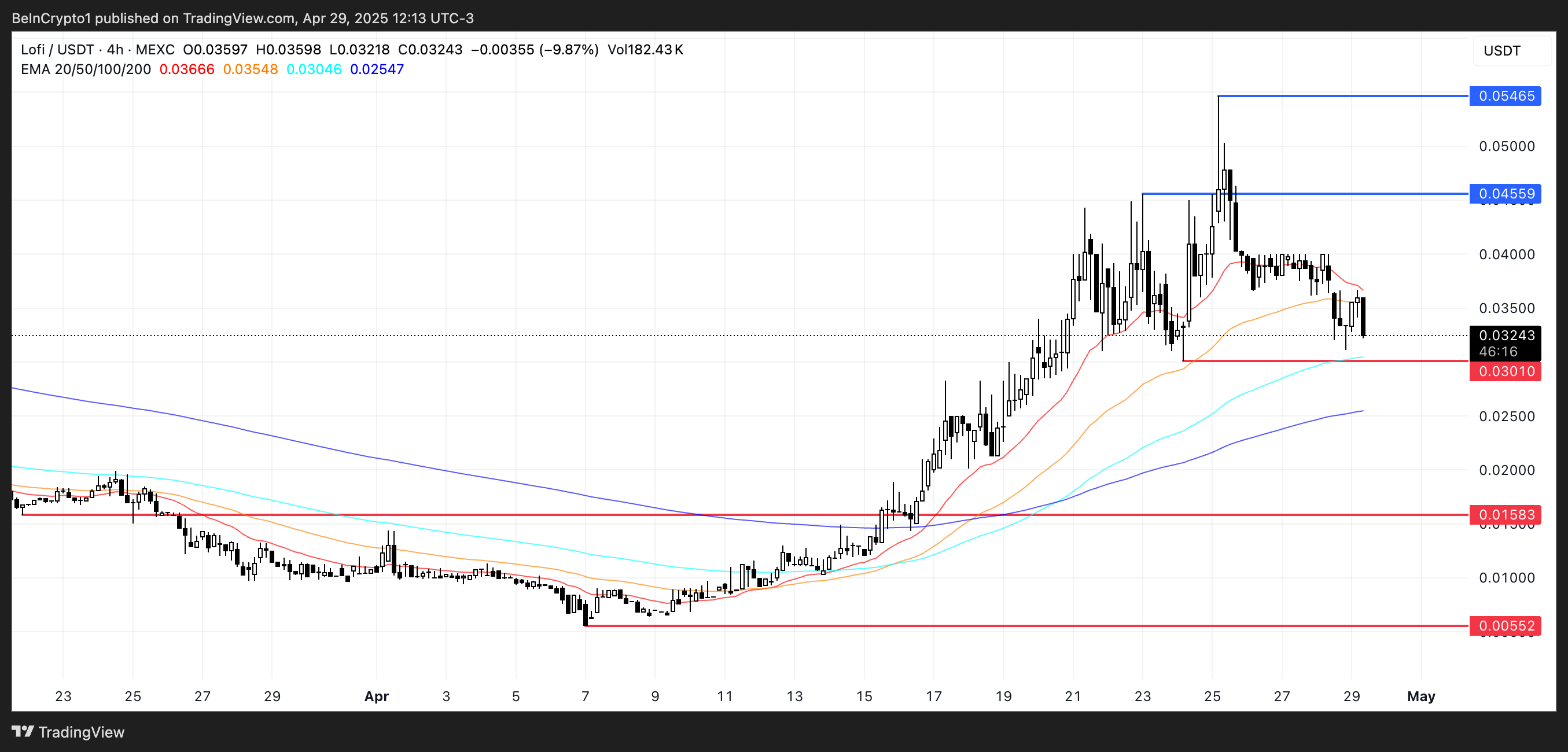Phân tích giá LOFI.