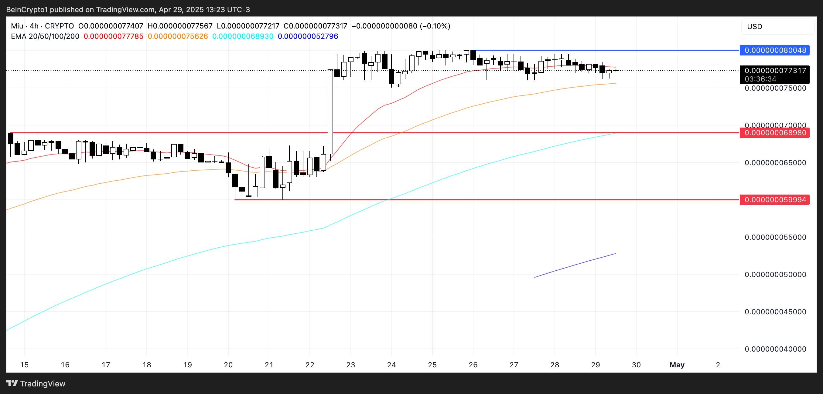 Phân tích giá MIU.