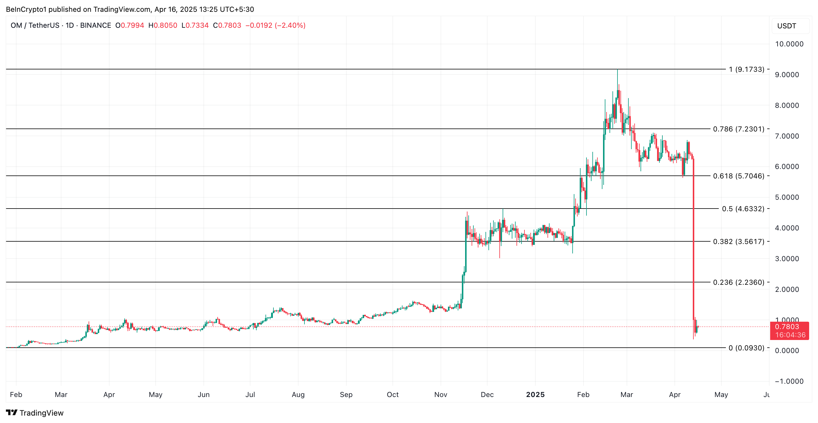 OM Price Analysis