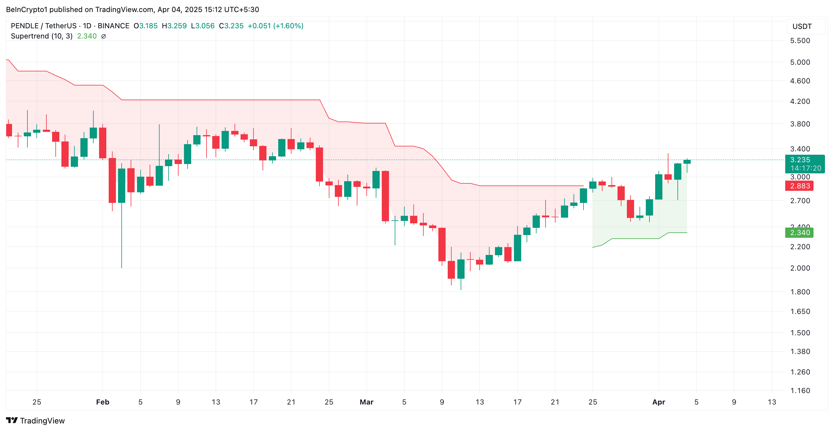 PENDLE Super Trend Line.