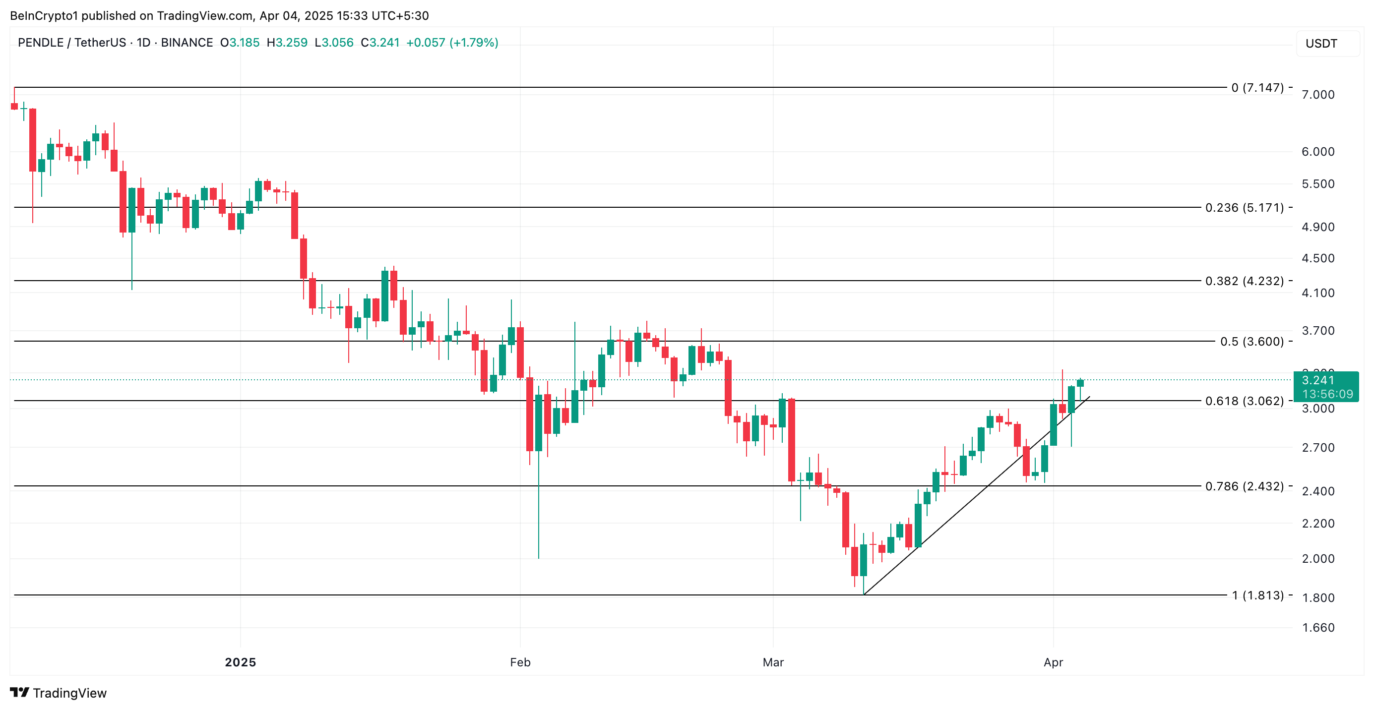 PENDLE Price Analysis.