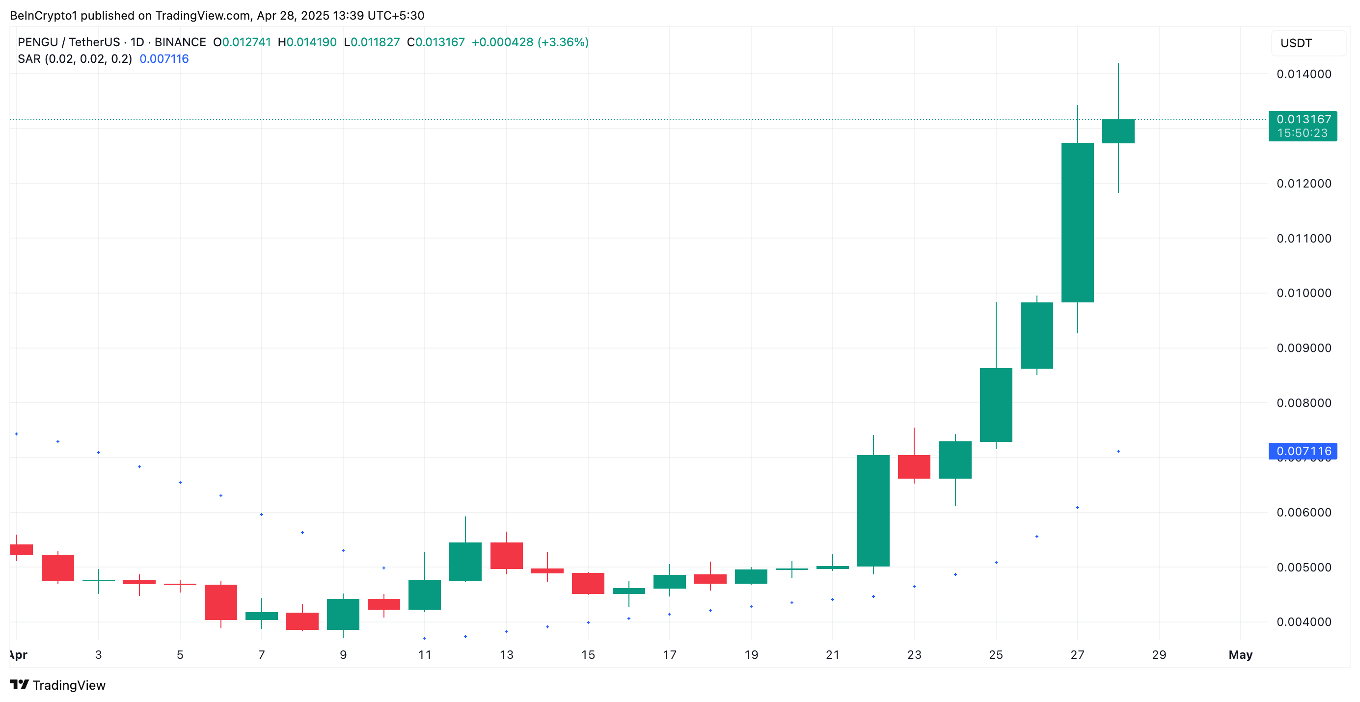 PENGU Parabolic SAR