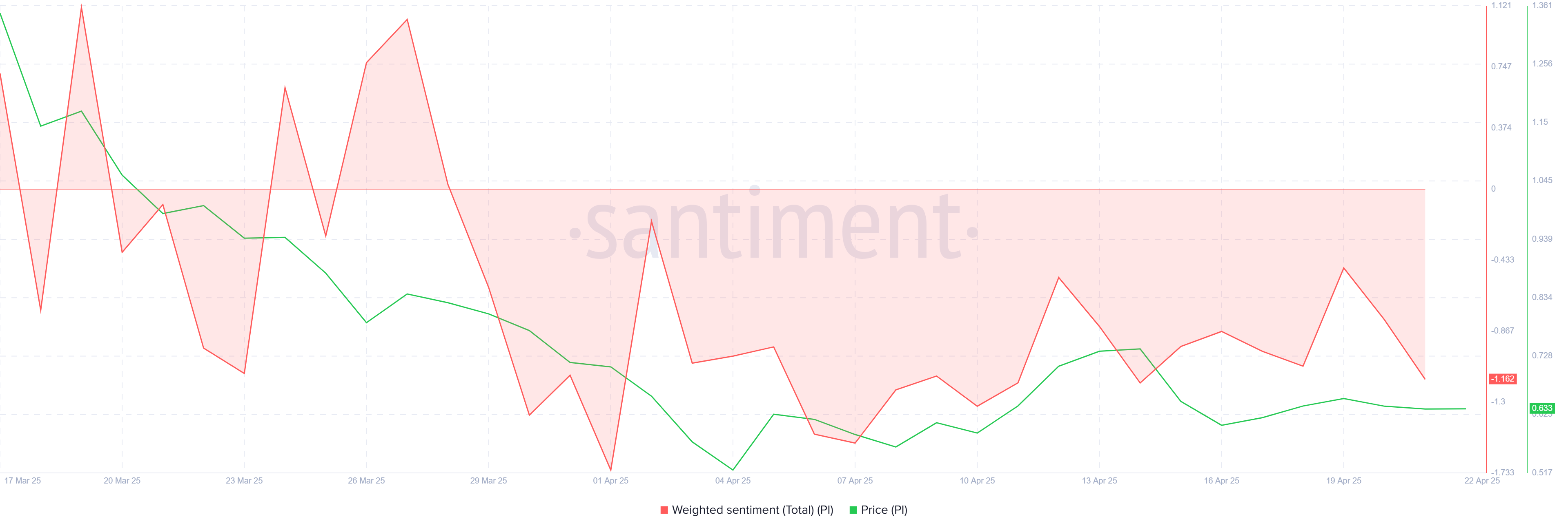 PI Network Weighted Sentiment.
