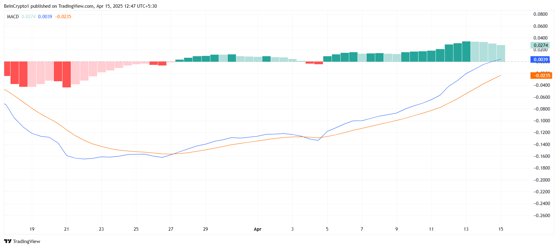 PI Network MACD