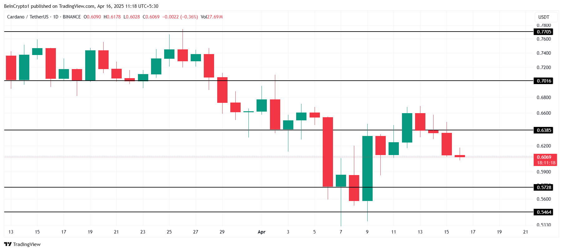 Cardano Price Analysis.
