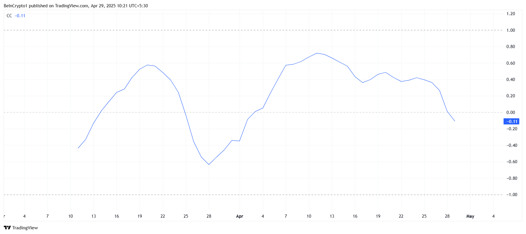 Pi Network Correlation To Bitcoin