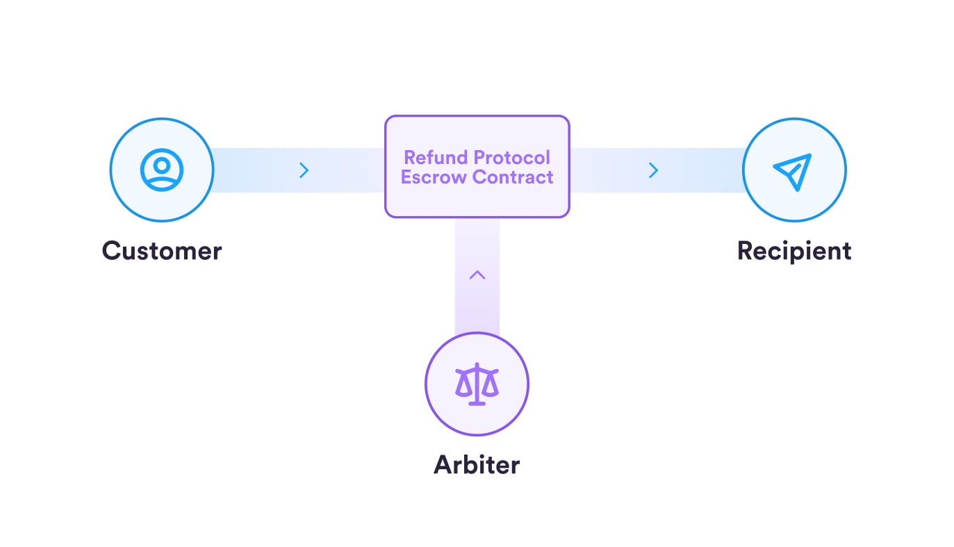 Cấu trúc Refund Protocol. Nguồn: Circle