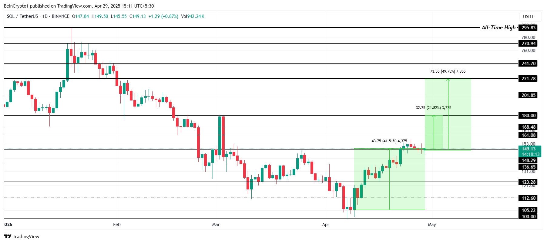 Solana Price Analysis.