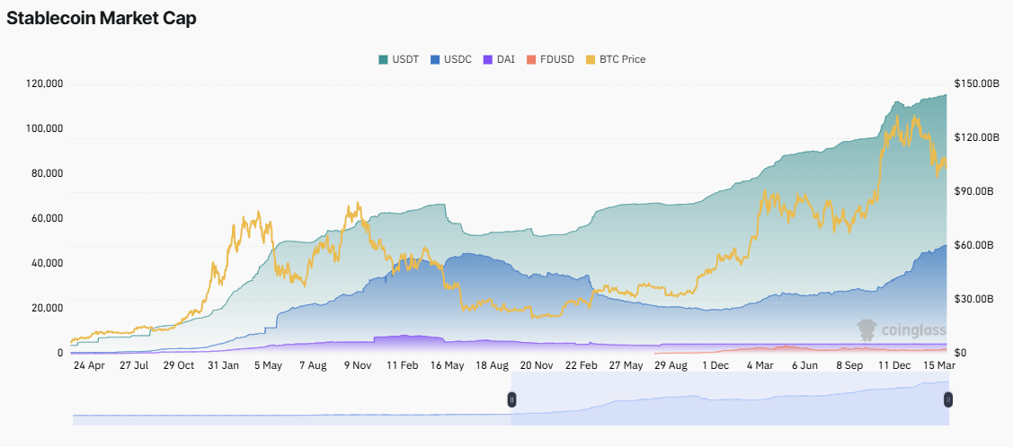 Vốn hóa thị trường Stablecoin. Nguồn: Coinglass.