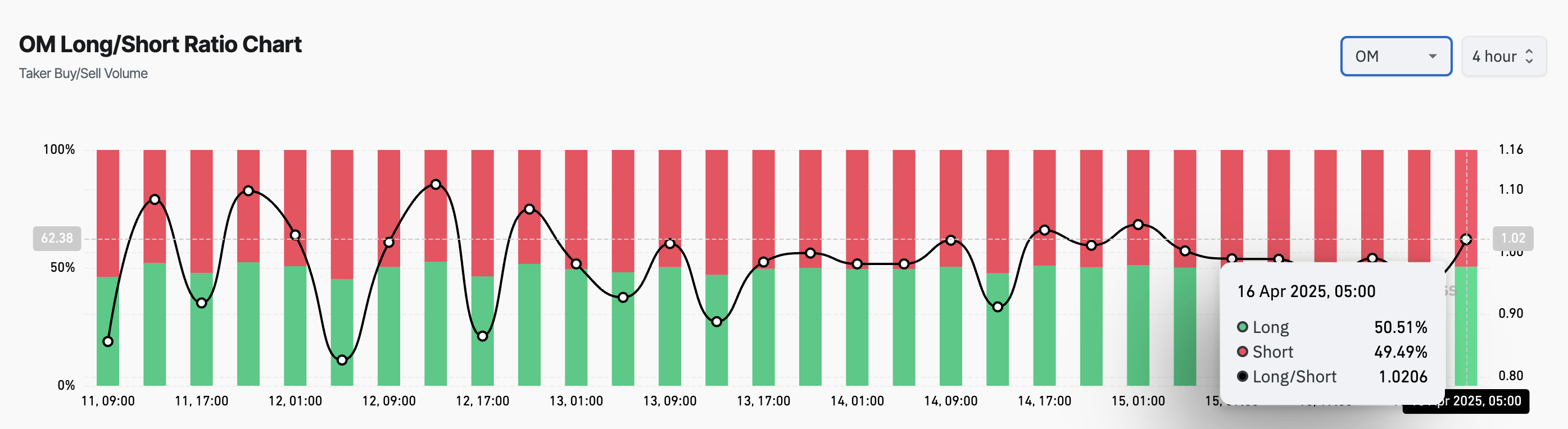 OM Long/Short Ratio.