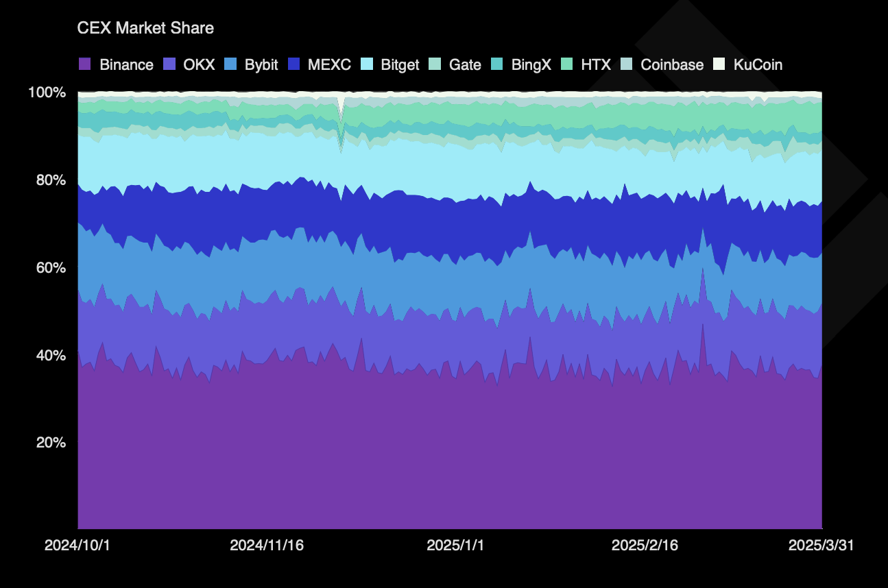 Binance Is Larger than Any CEX