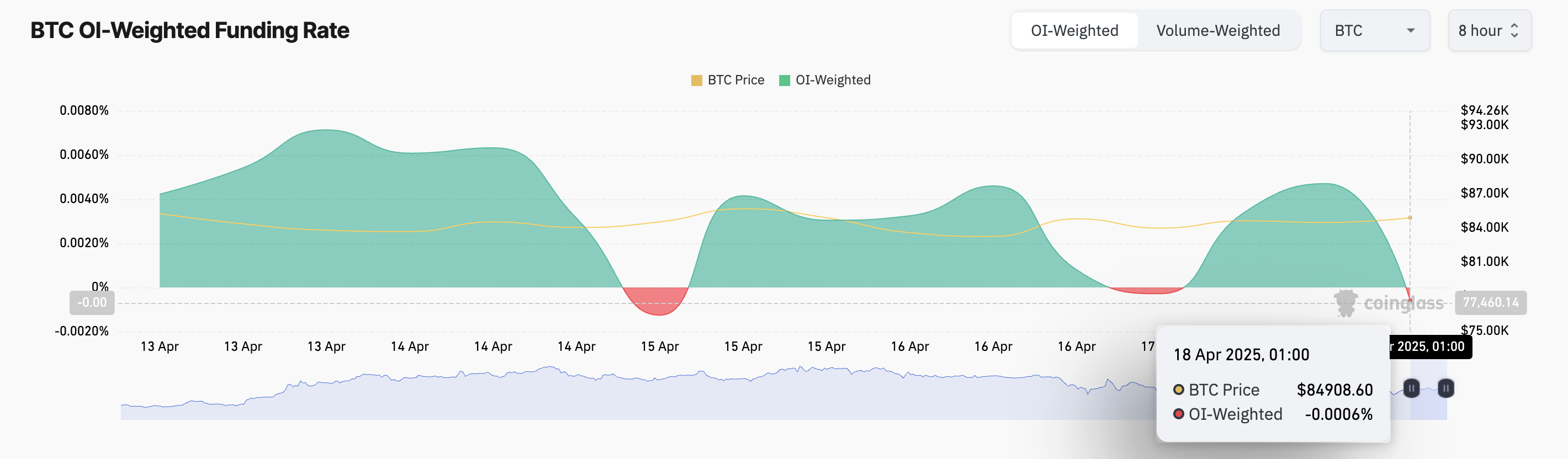Tỷ lệ tài trợ Bitcoin.