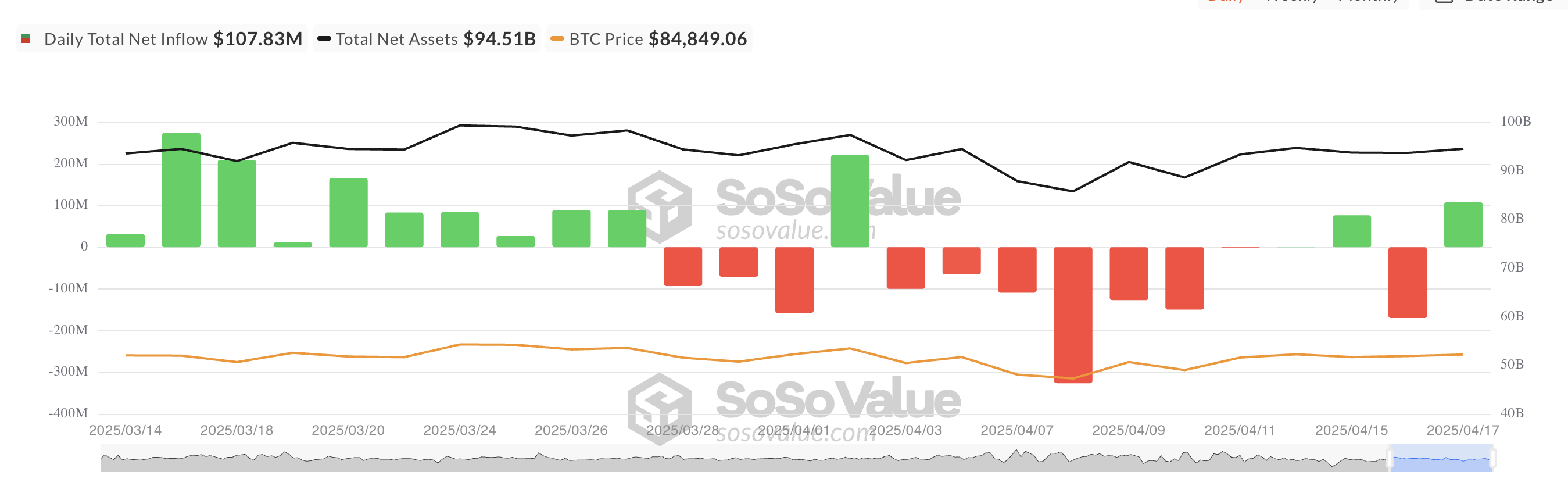 Tổng dòng tiền ròng của Bitcoin Spot ETF.