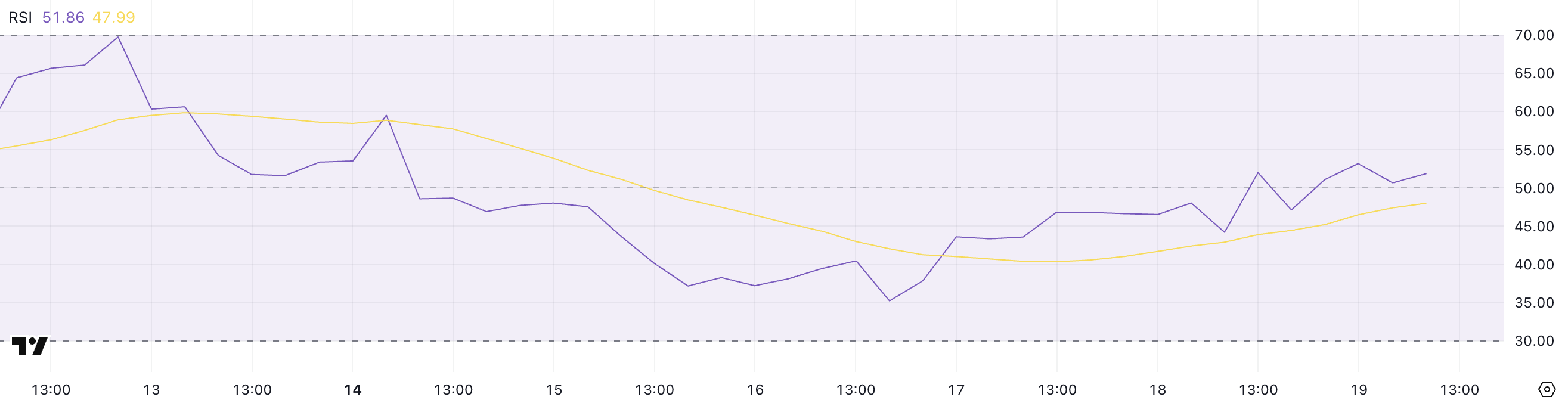 SUI RSI.