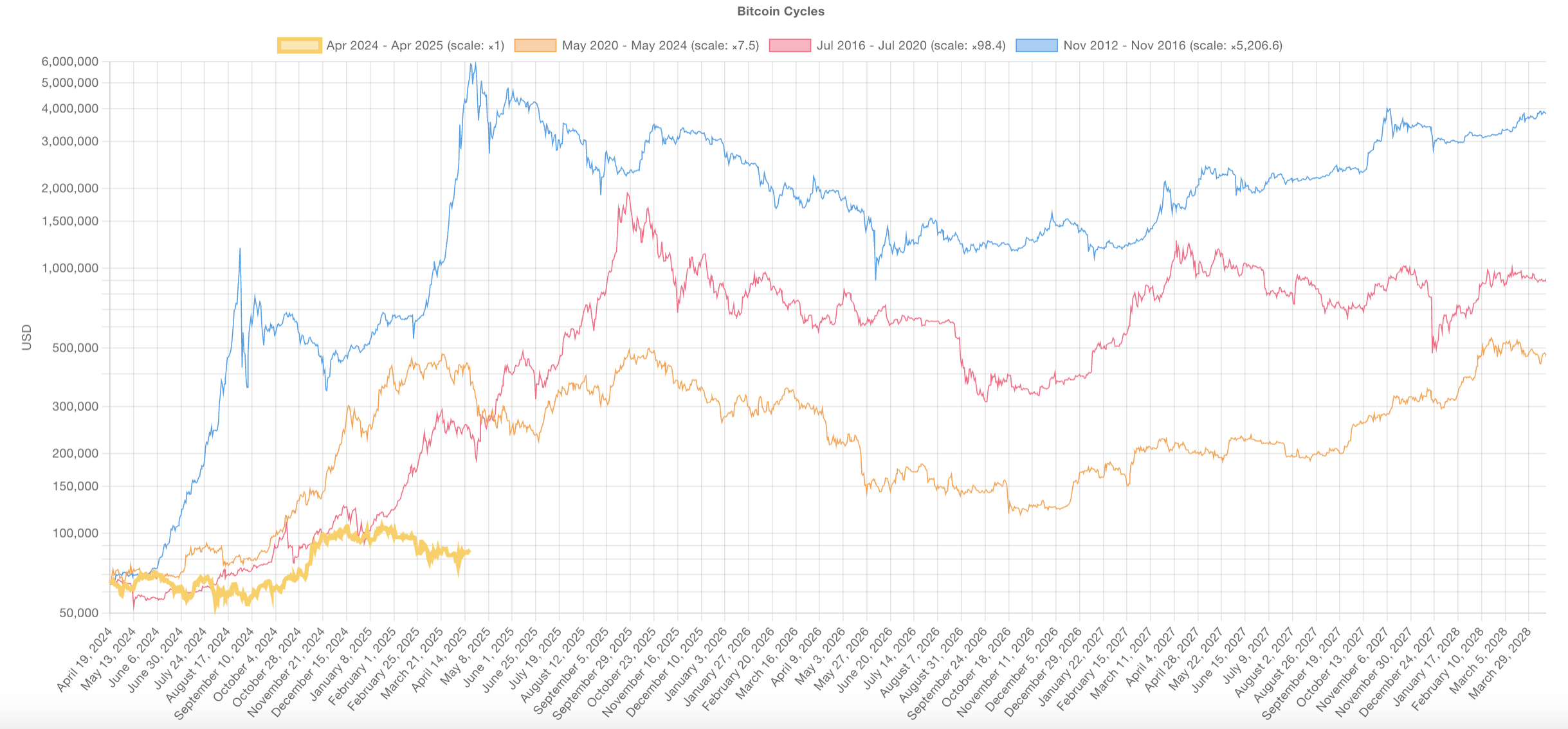 So sánh các chu kỳ Bitcoin.