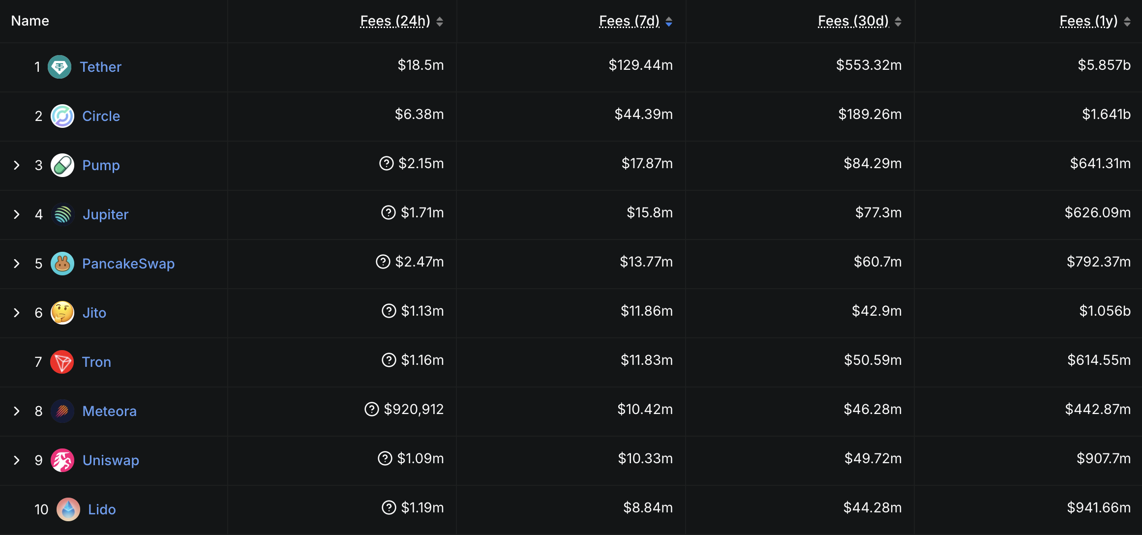 Protocols and Chains Fees.