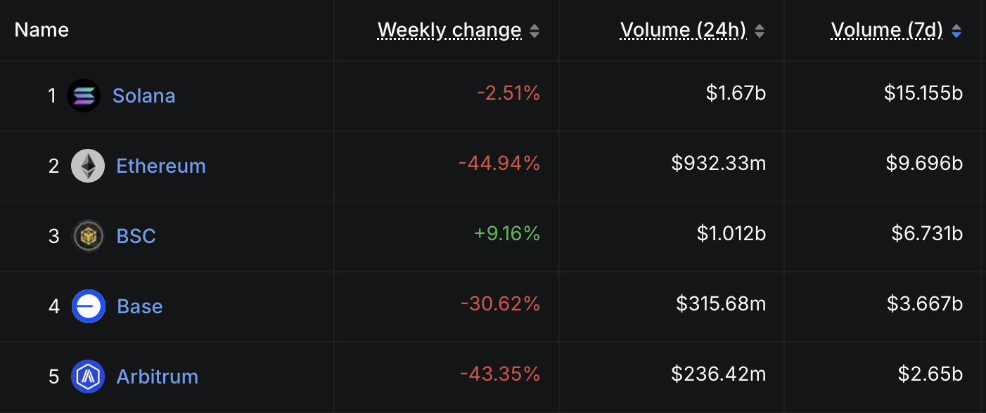 DEX Volume by Chain.