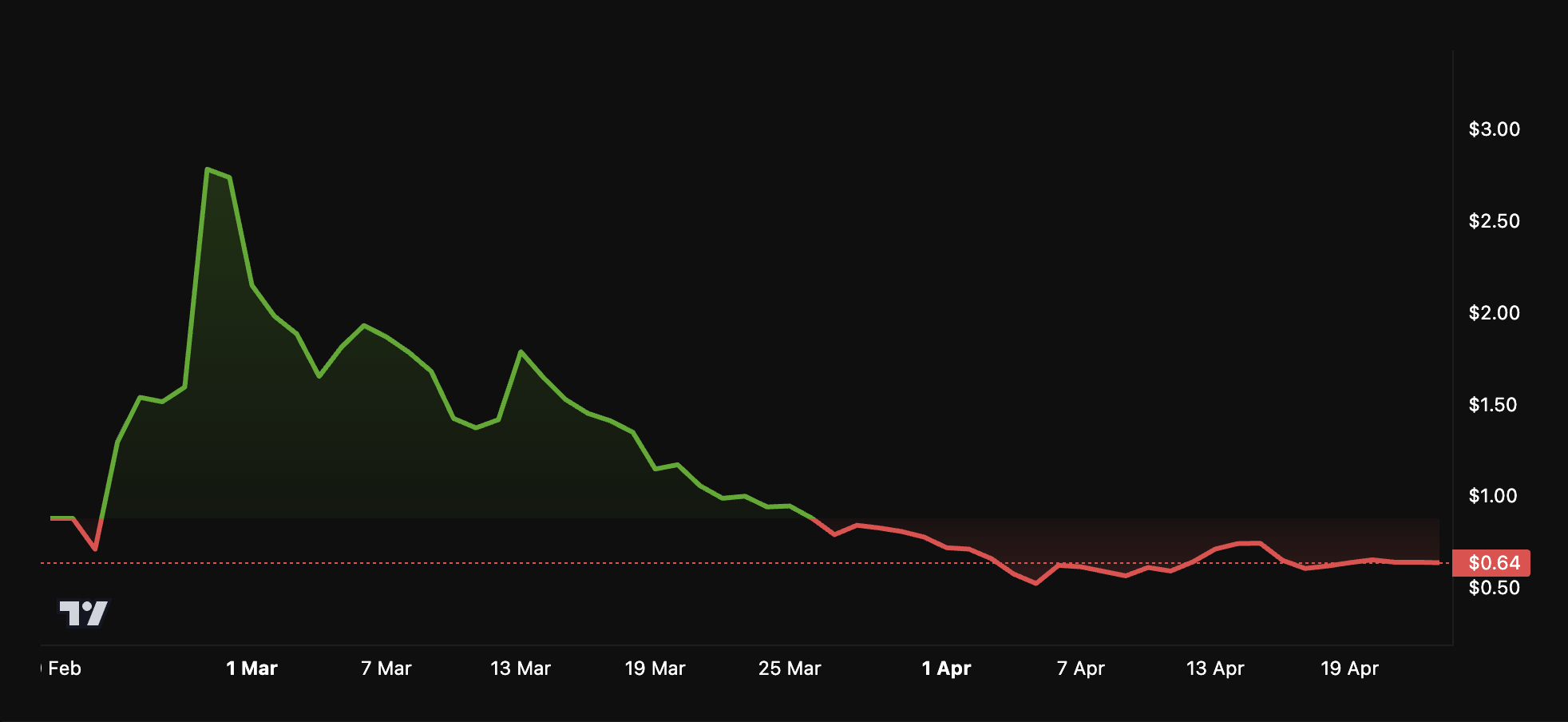 PI coin Price Performance