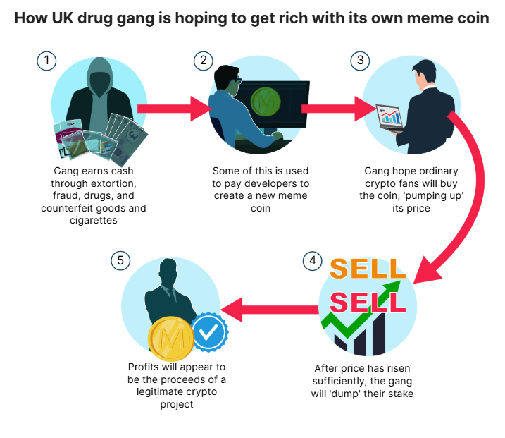 Minh họa cách tội phạm rửa tiền bằng meme coin. Nguồn: MailOnline