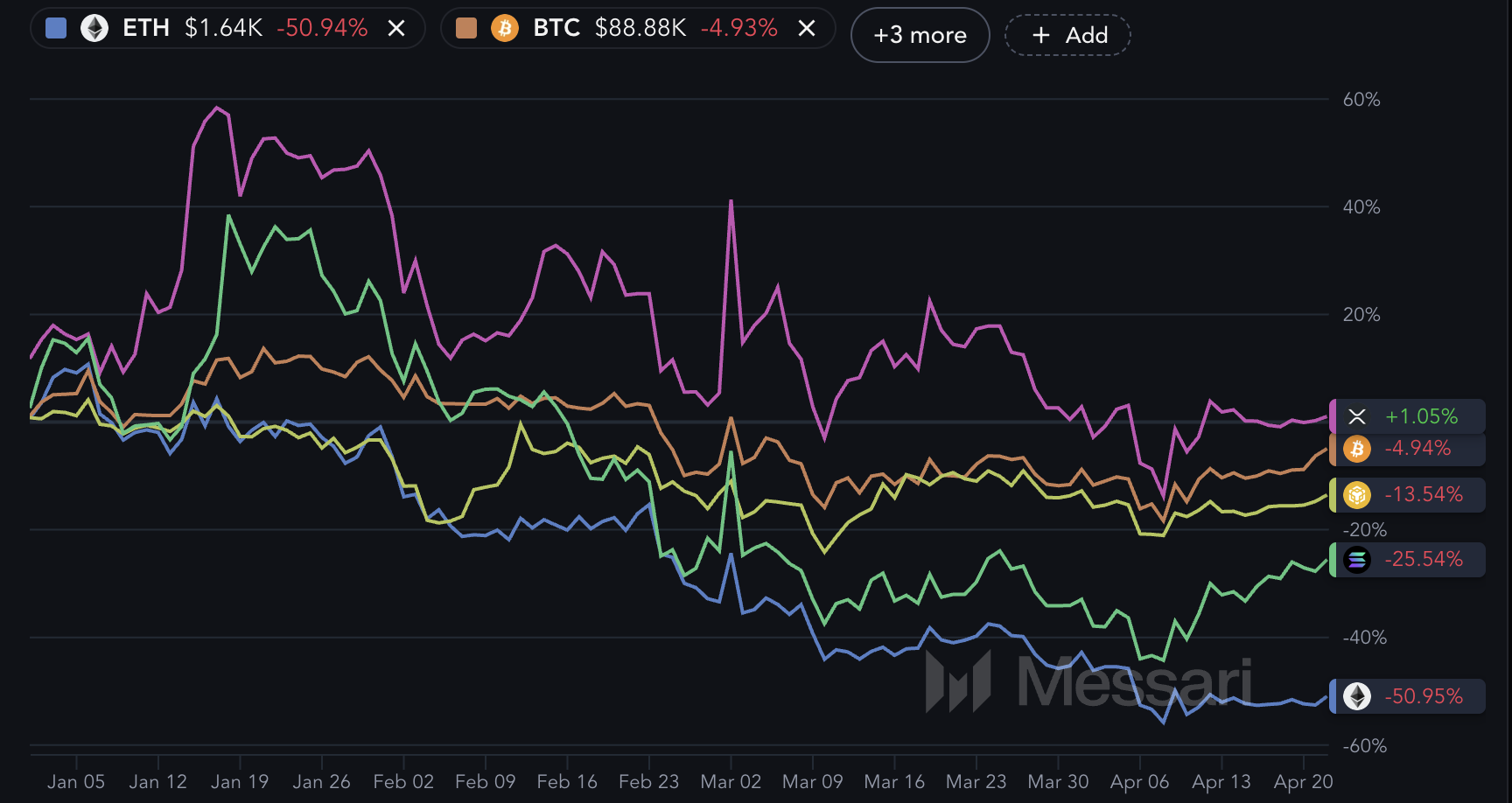 Biggest Cryptos Performance in 2025.