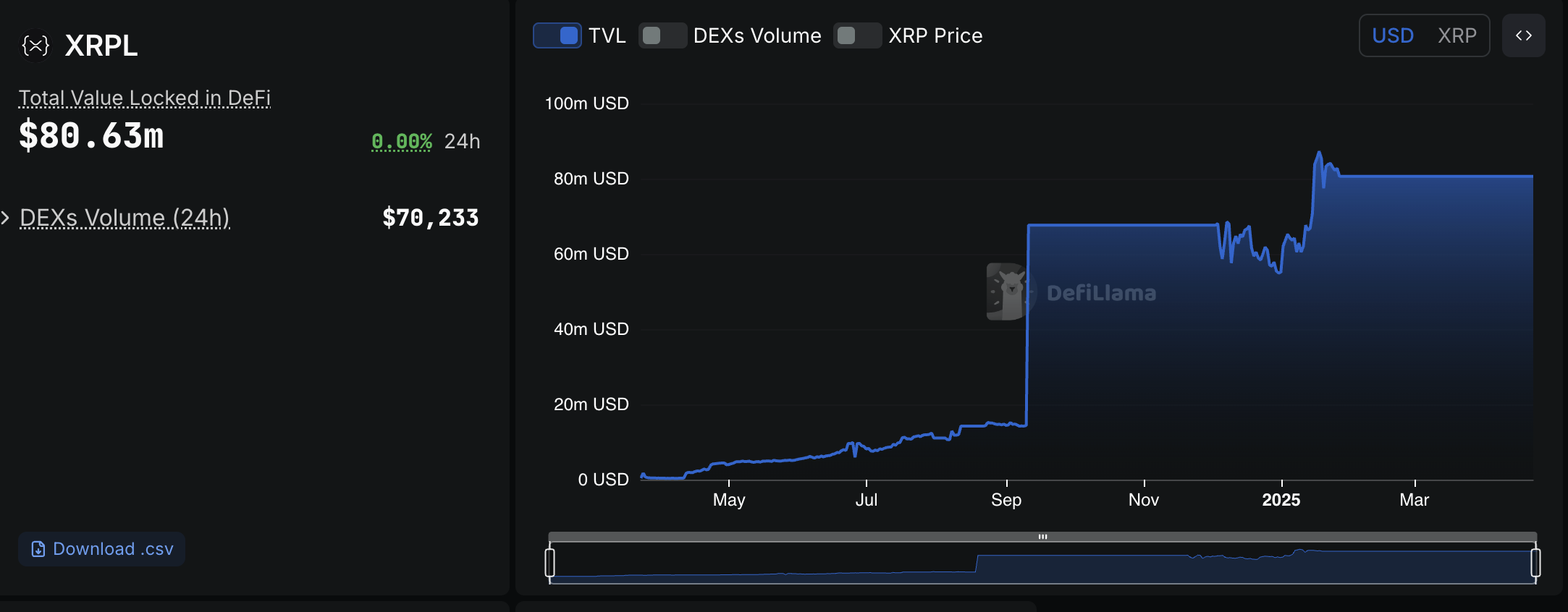 Tài sản DeFi trong XRP Ledger