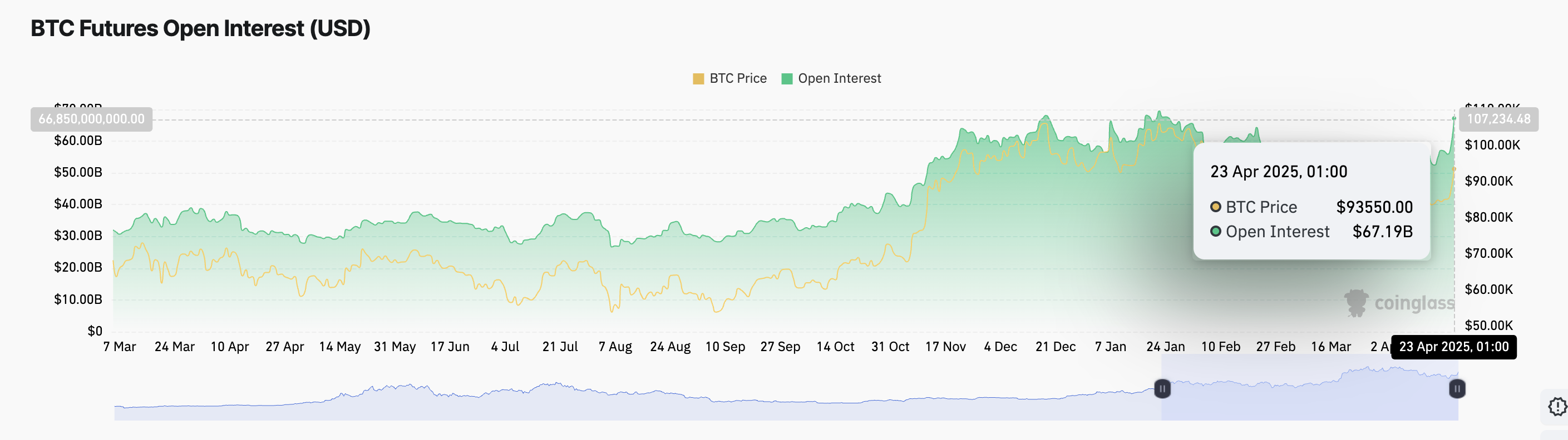 Lãi suất mở của hợp đồng tương lai BTC