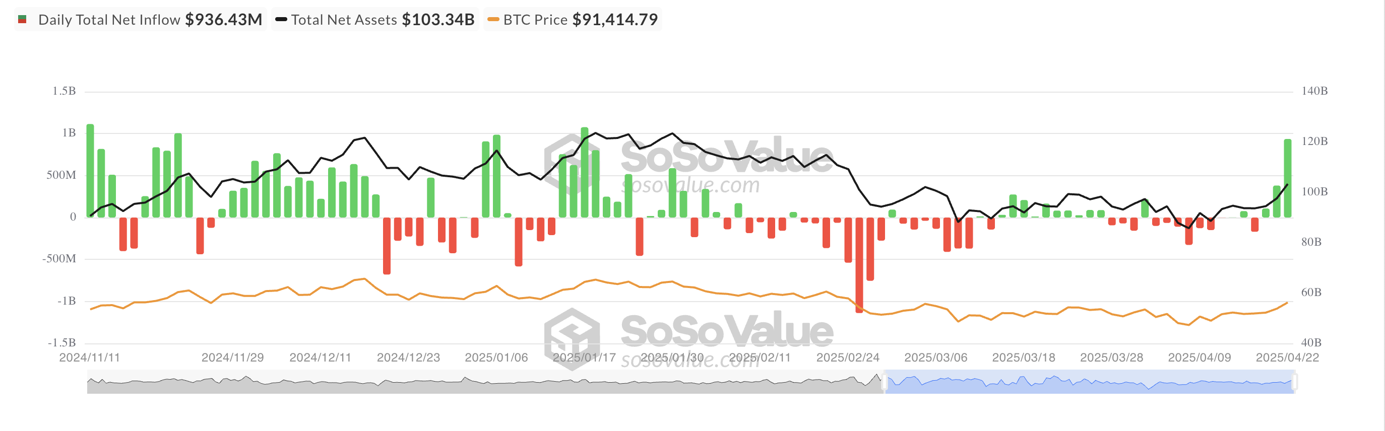 Tổng dòng tiền vào ròng của Bitcoin Spot ETF.