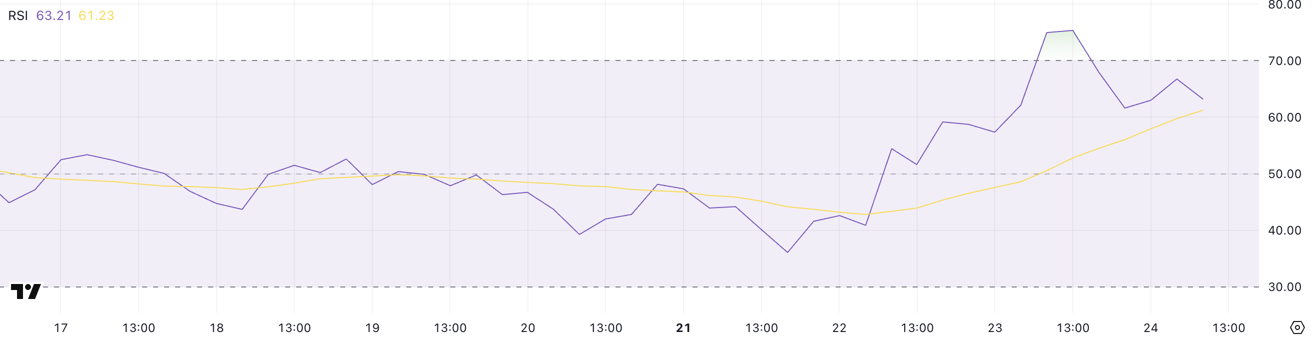 XCN RSI.