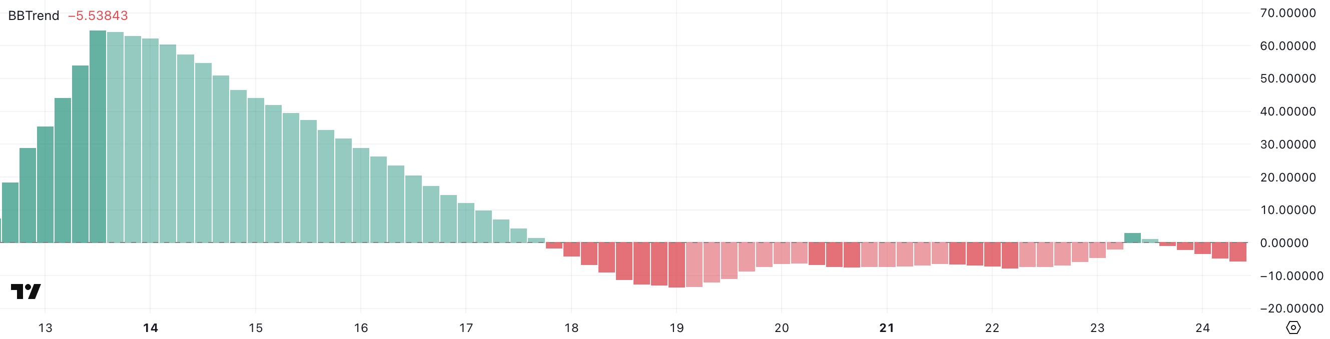 XCN BBTrend.