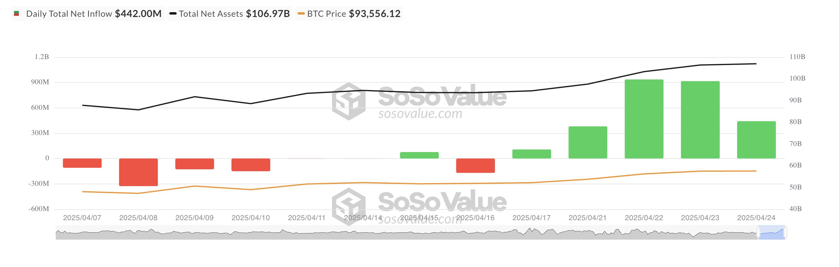 Tổng dòng tiền ròng vào quỹ ETF Bitcoin giao ngay