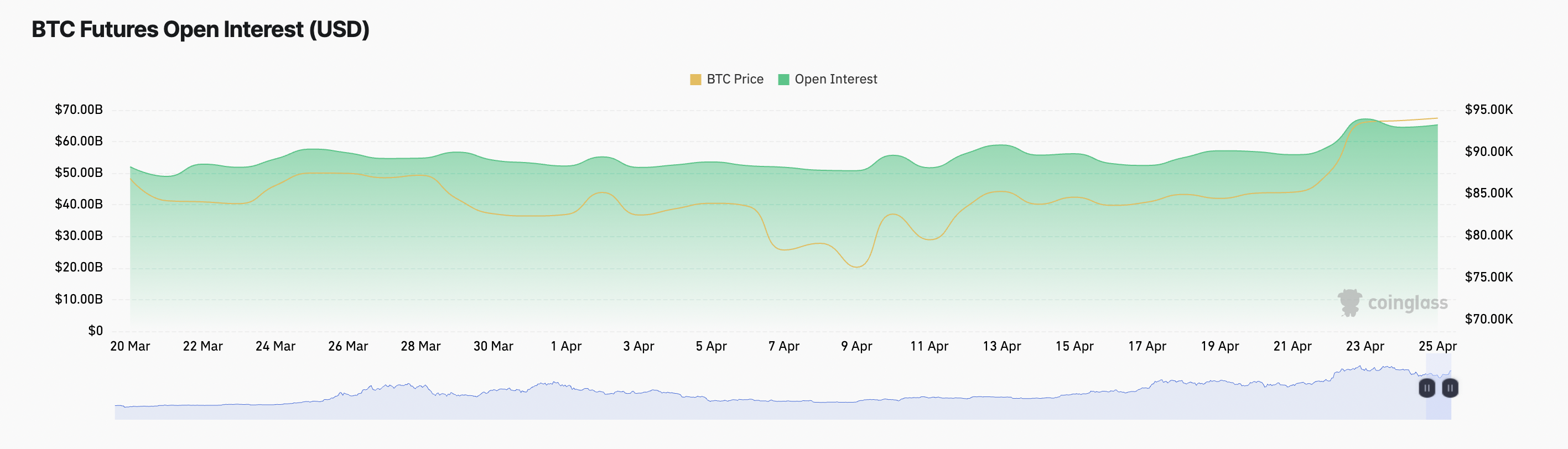 Lãi suất mở hợp đồng tương lai BTC.