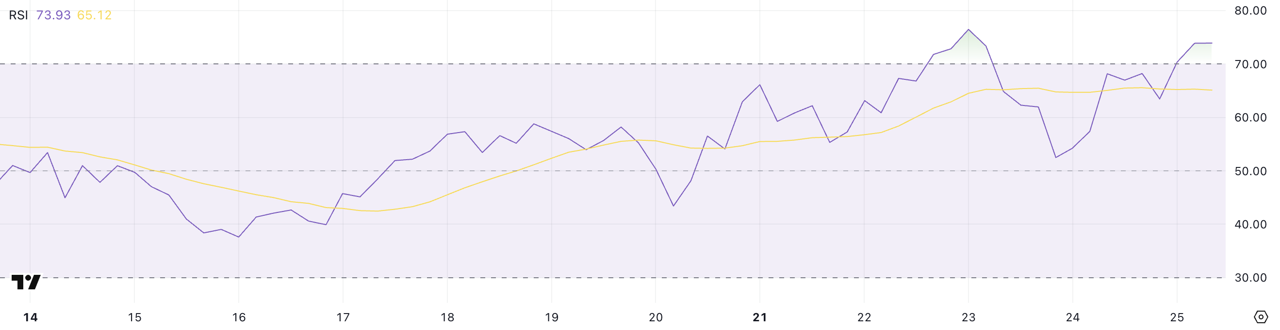 HBAR RSI.