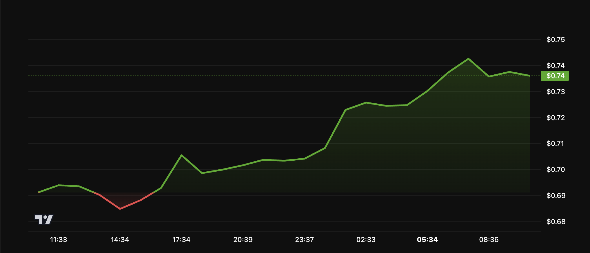 MNT Price Performance