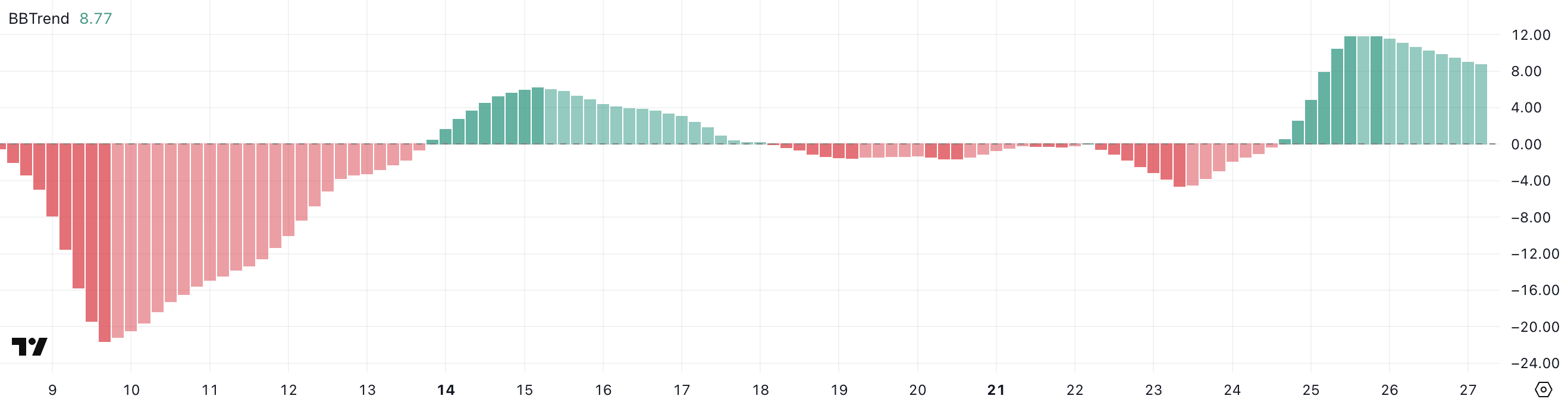 ETH BBTrend.