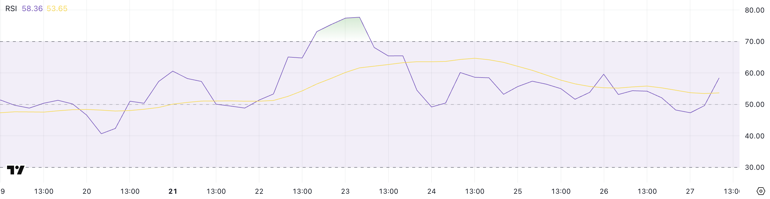 XRP RSI.