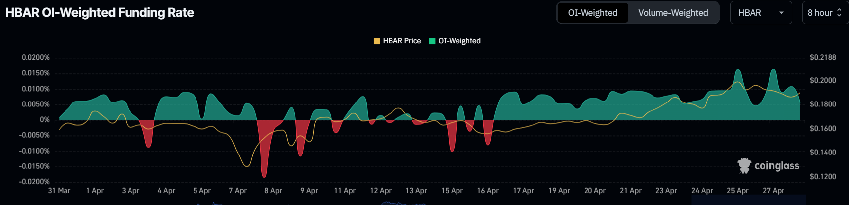 HBAR Funding Rate