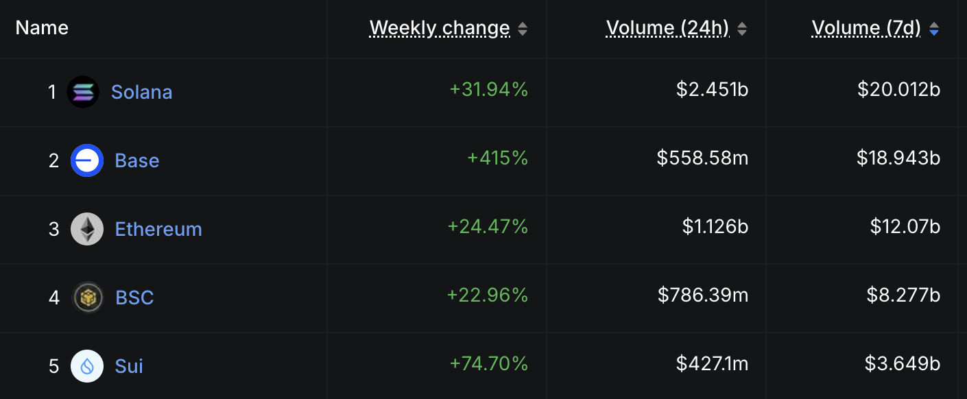 DEX Volume by Chain.
