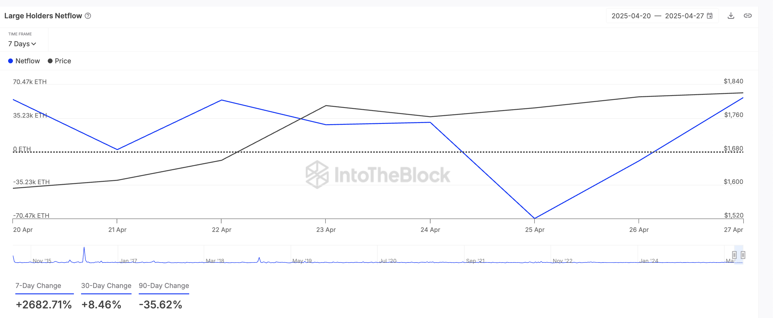 ETH Large Holders' Netflow