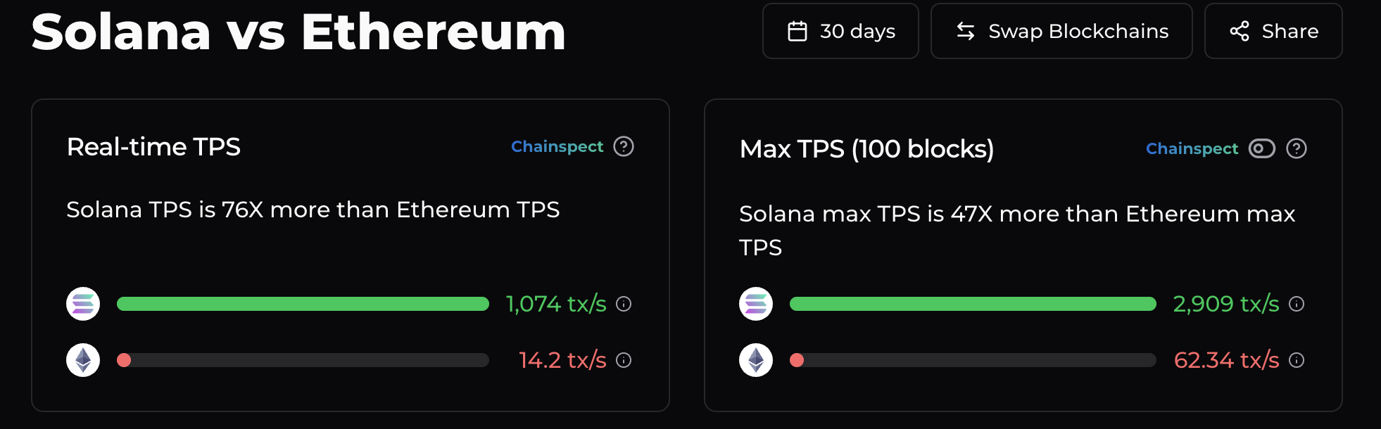 Solana Vs. Ethereum TPS