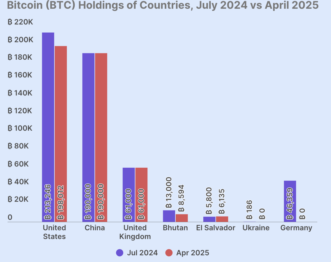 các chính phủ sở hữu Bitcoin