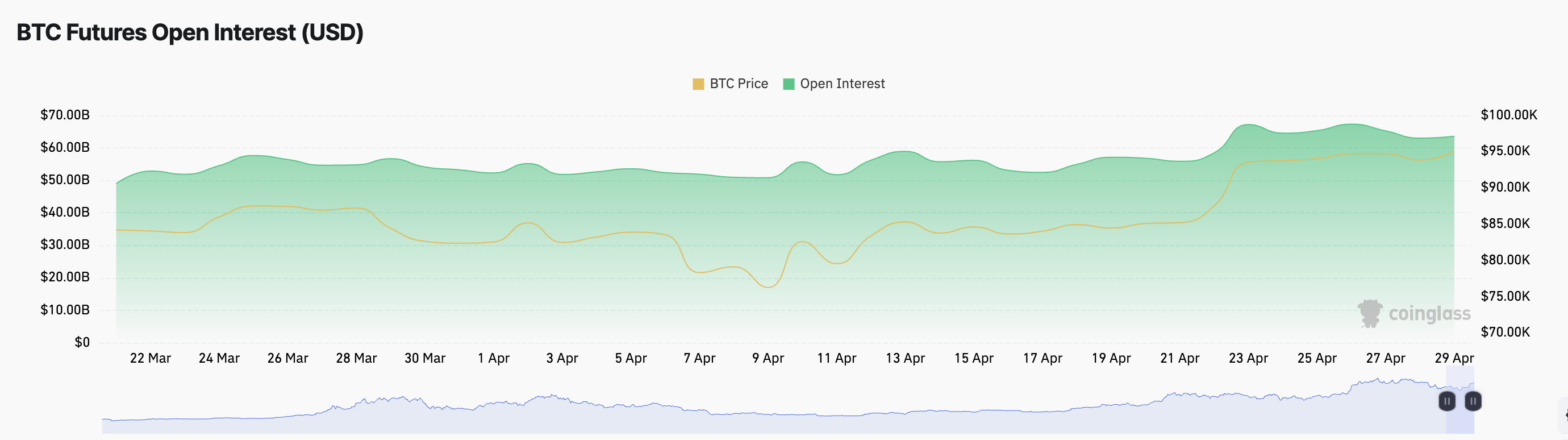 Lãi suất mở hợp đồng tương lai BTC.