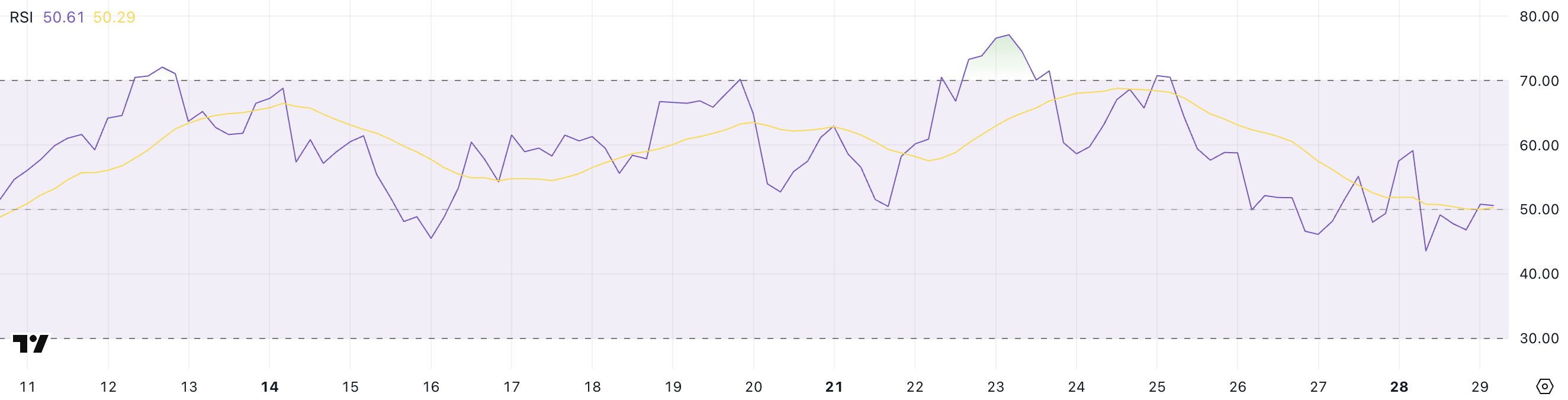 SOL RSI.