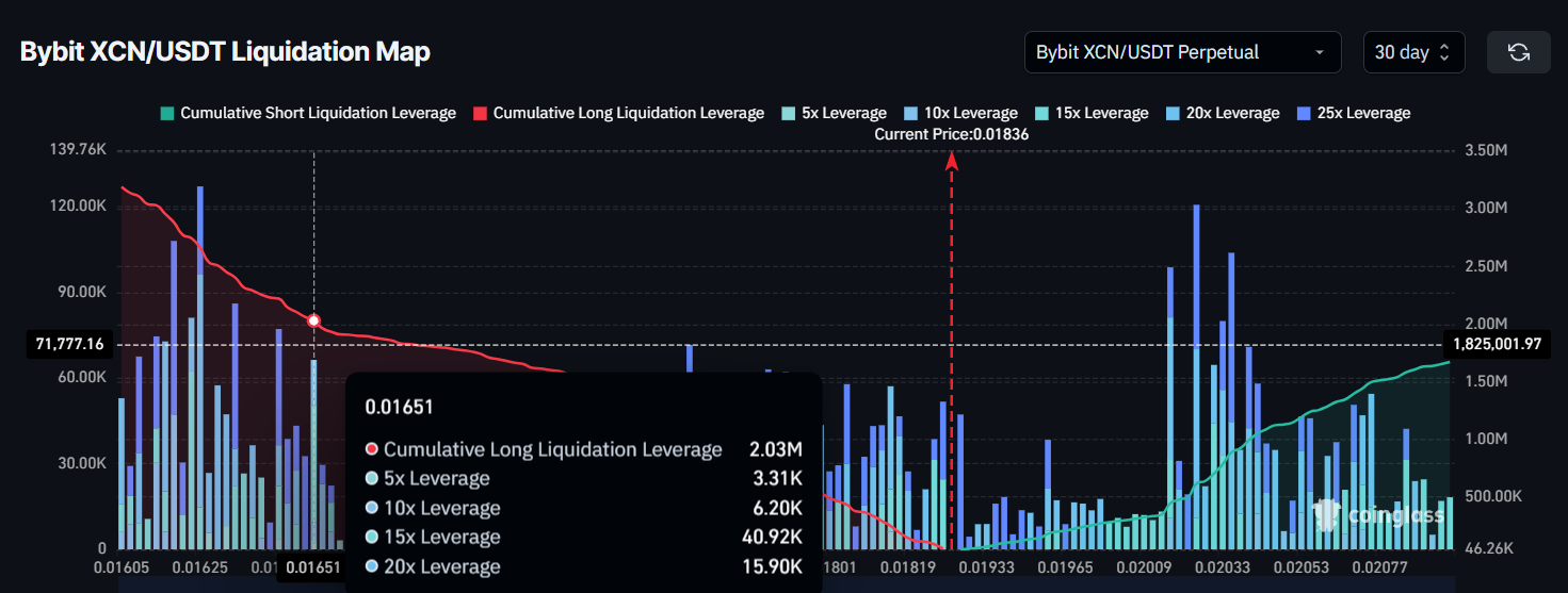 XCN Liquidation Map