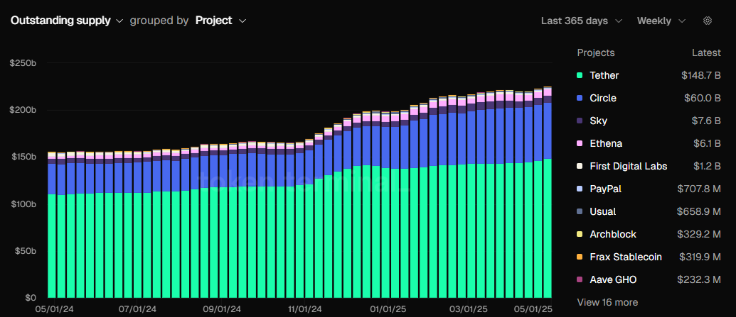 Stablecoin Capitalization by Issuer