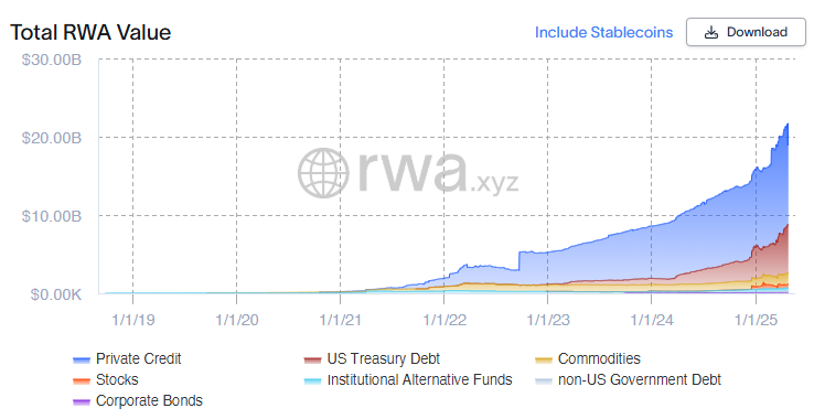 Total RWA Value. Source: RWA.xyz