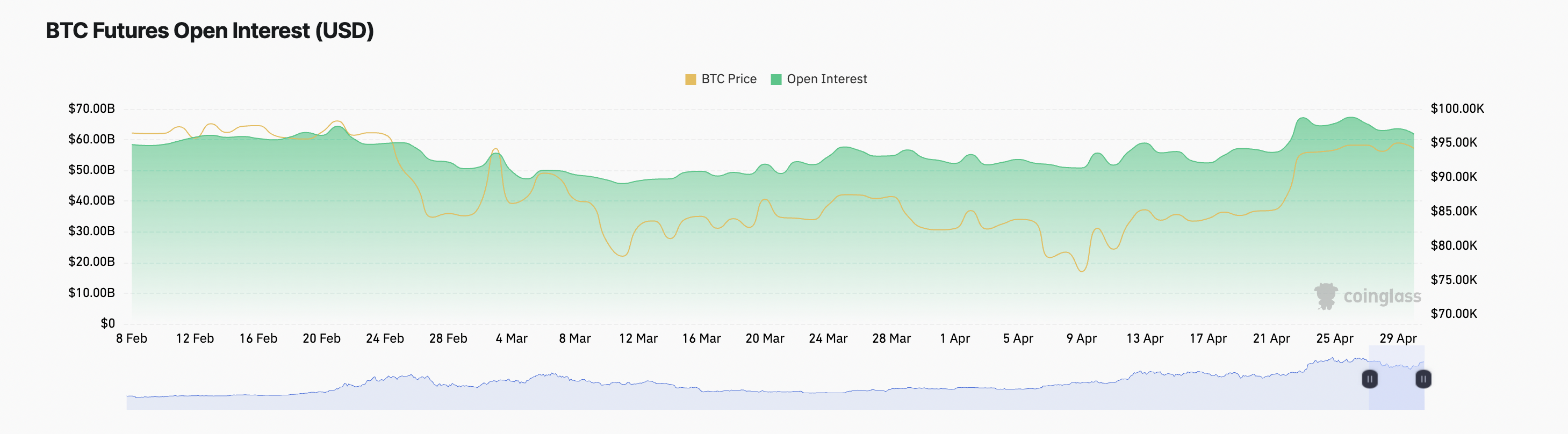 Lãi suất mở hợp đồng tương lai BTC.