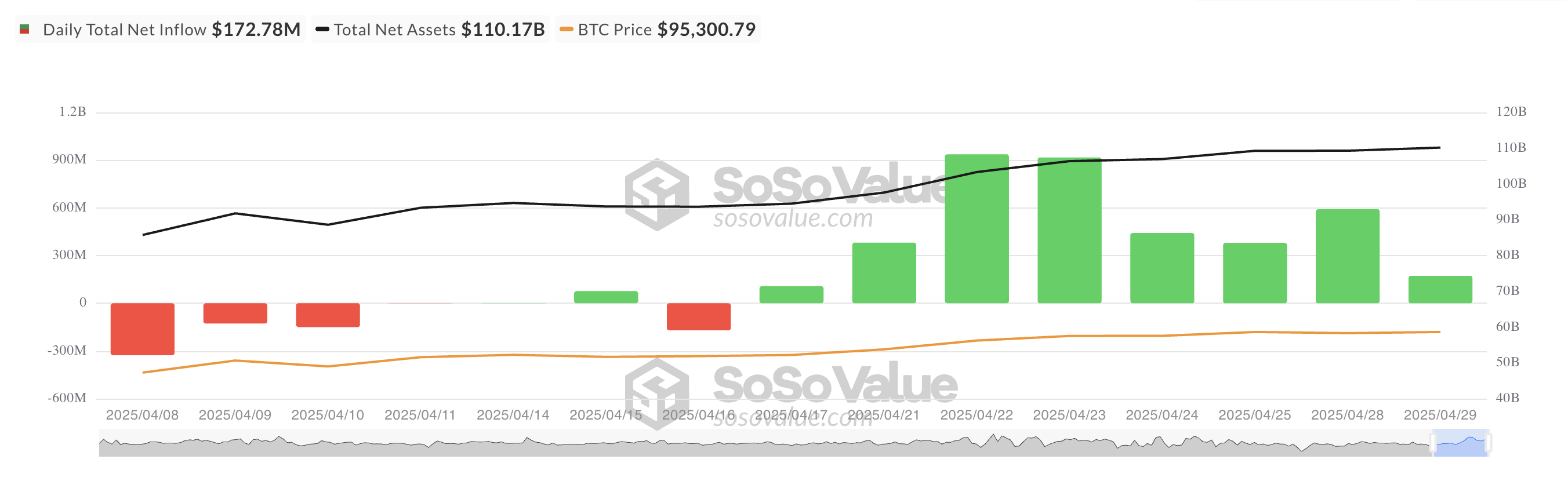 Tổng dòng vốn ròng ETF Bitcoin giao ngay