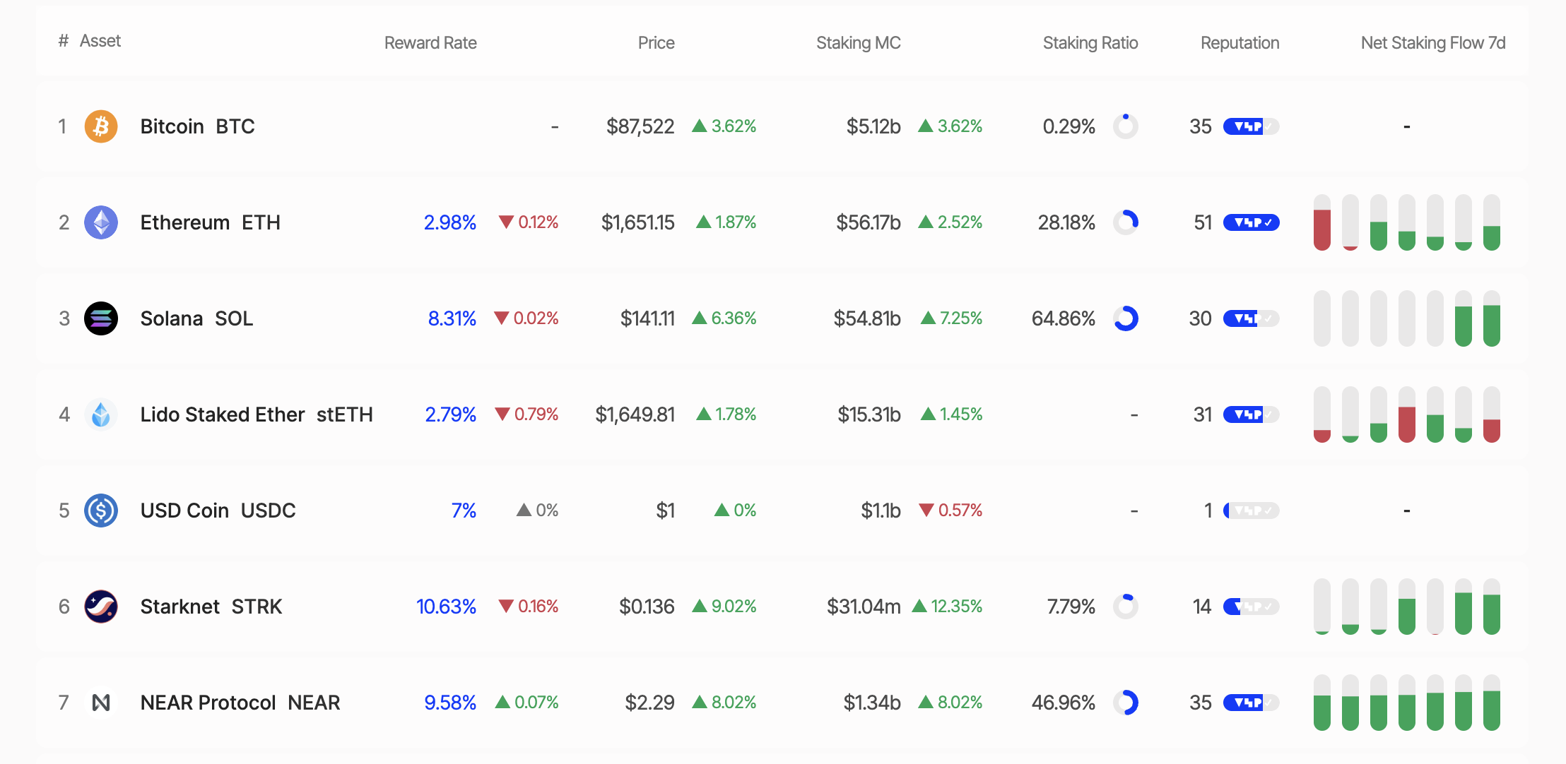 Phần thưởng staking cho Solana và Ethereum