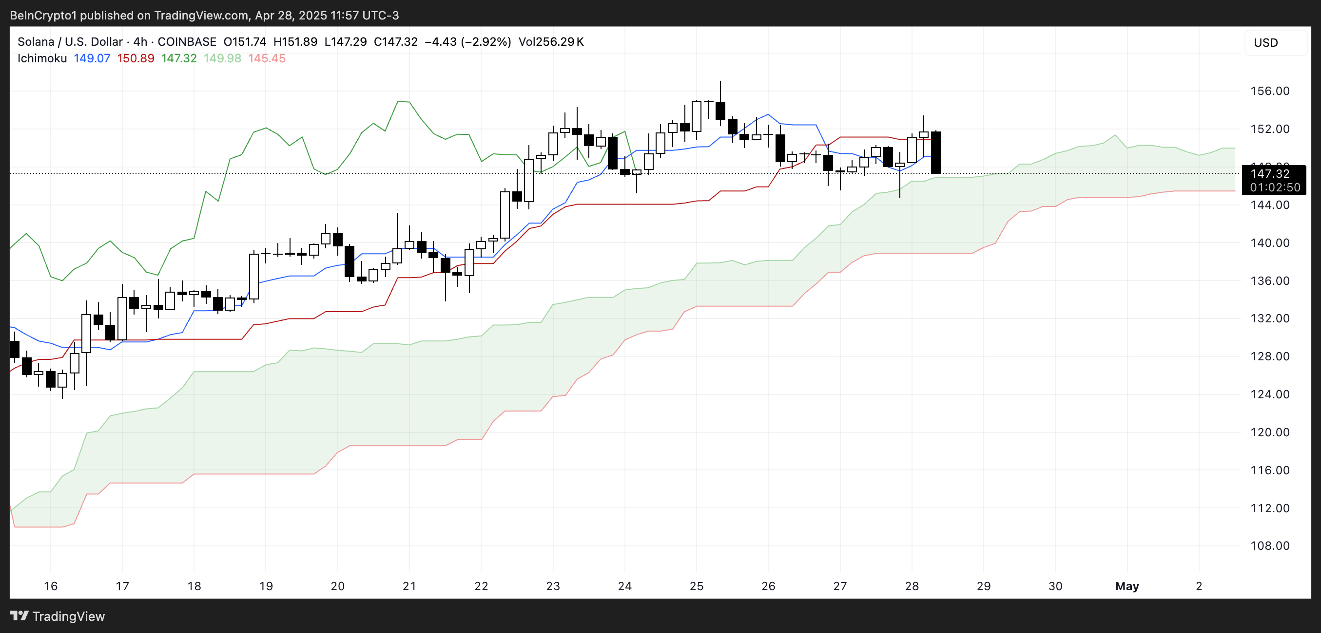 SOL Ichimoku Cloud.