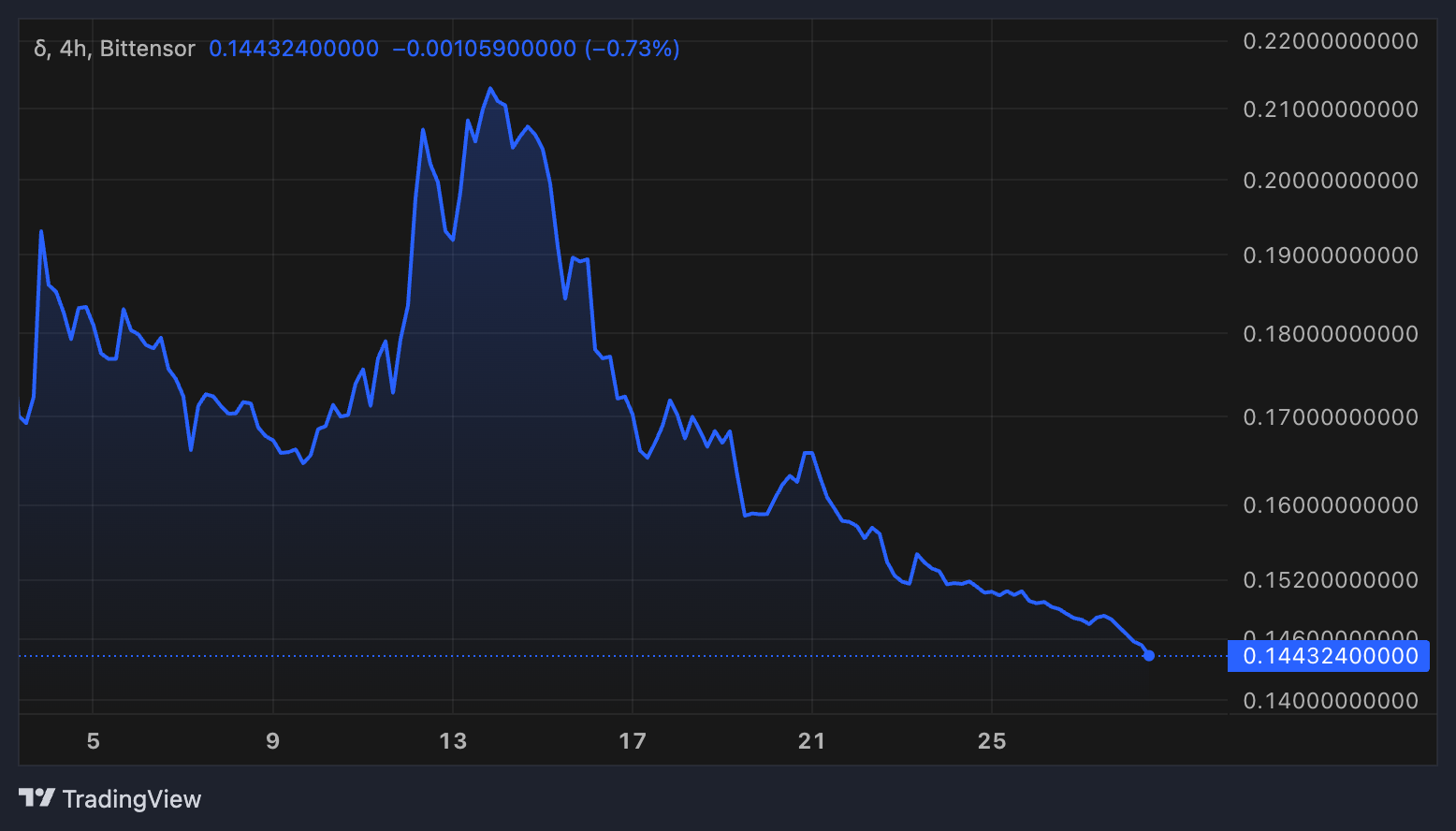Targon Token Performance.